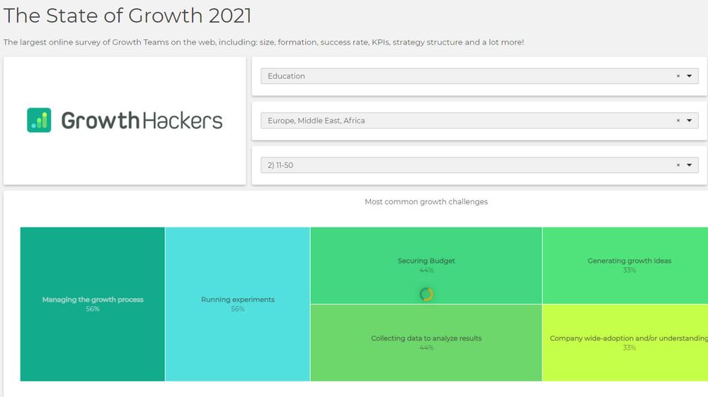 Report Annuale: State of Growth 2021 - by growthhackers.com